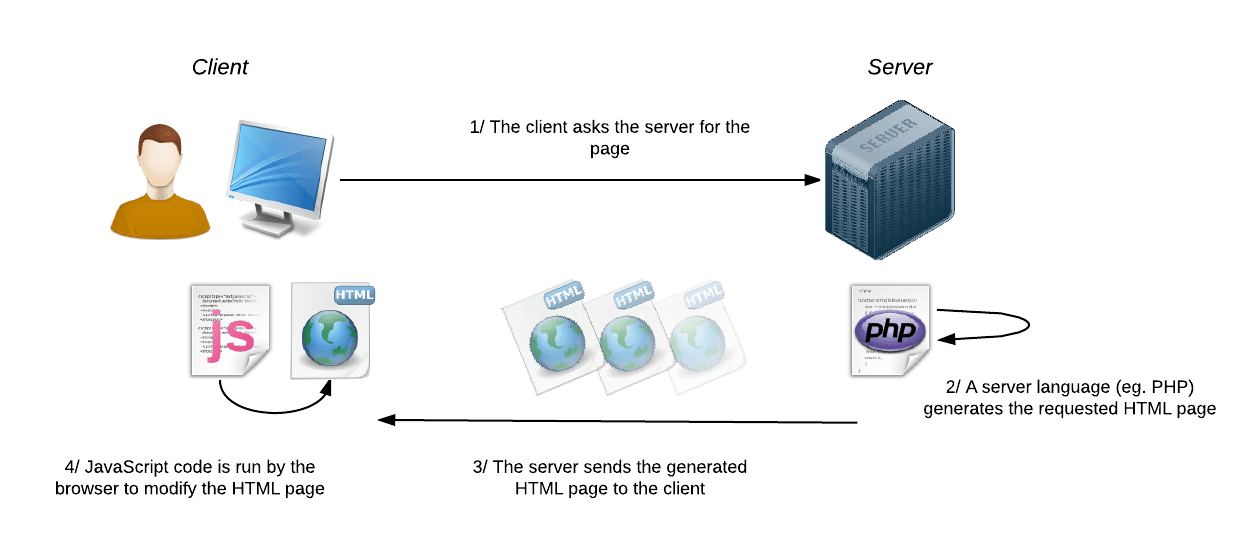 Luồng giải thích một request của client và server